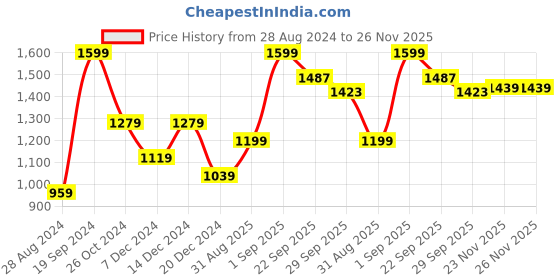 myntra.com Peter England Round Neck Sweatshirt peter england Price History Graph from 28 Aug 2024 to 25 Nov 2025