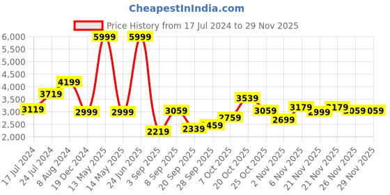 myntra.com Peter England Self Design Single-Breasted Slim Fit Blazers peter england Price History Graph from 17 Jul 2024 to 28 Nov 2025