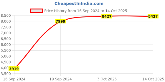 myntra.com Peter England Self-Design Single-Breasted Two Piece Suits peter england Price History Graph from 16 Sep 2024 to 14 Oct 2025