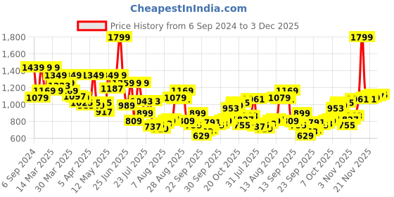 myntra.com Peter England Self Design Slim Fit Formal Shirt peter england Price History Graph from 6 Sep 2024 to 3 Dec 2025