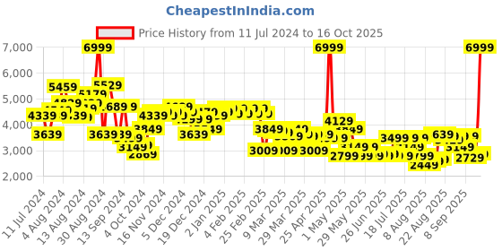 myntra.com Peter England Self Design Tailored Fit Single-Breasted Formal Blazer peter england Price History Graph from 11 Jul 2024 to 16 Oct 2025