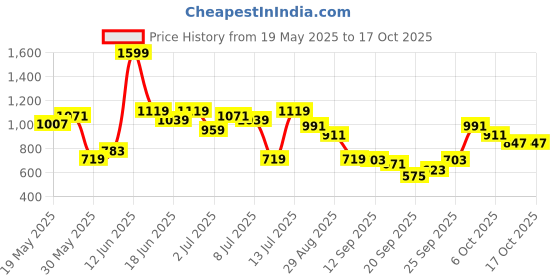 myntra.com Peter England Self Design Textured Nuvo Fit Formal Shirt peter england Price History Graph from 19 May 2025 to 16 Oct 2025