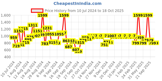 myntra.com Peter England Self Design Textured Slim Fit Formal Shirt peter england Price History Graph from 10 Jul 2024 to 18 Oct 2025