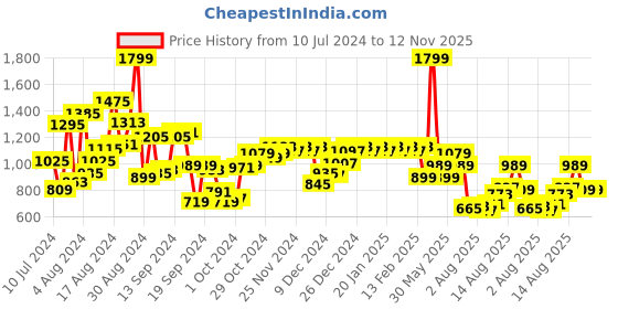 myntra.com Peter England Self Design Textured Slim Fit Formal Shirt peter england Price History Graph from 10 Jul 2024 to 11 Nov 2025