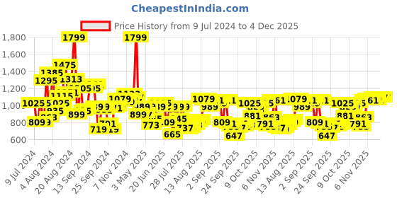 myntra.com Peter England Self Design Textured Slim Fit Formal Shirt peter england Price History Graph from 9 Jul 2024 to 3 Dec 2025