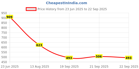 myntra.com Peter England Self Designed Polo Collar Casual T-shirt peter england Price History Graph from 23 Jun 2025 to 22 Sep 2025