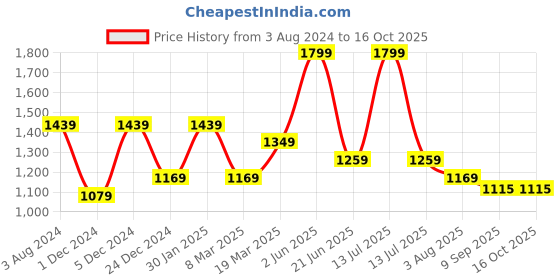 myntra.com Peter England Short Sleeves Formal Shirt peter england Price History Graph from 3 Aug 2024 to 16 Oct 2025