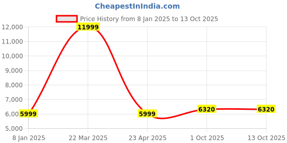 myntra.com Peter England Single-Breasted Slim-Fit Two-Piece Formal Suit peter england Price History Graph from 8 Jan 2025 to 13 Oct 2025
