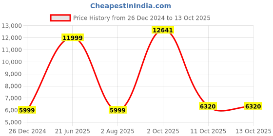 myntra.com Peter England Single Breasted Slim Fit Two Piece Party Suit peter england Price History Graph from 26 Dec 2024 to 13 Oct 2025