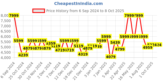 myntra.com Peter England Single-Breasted Two-Piece Formal Suit peter england Price History Graph from 6 Sep 2024 to 7 Oct 2025