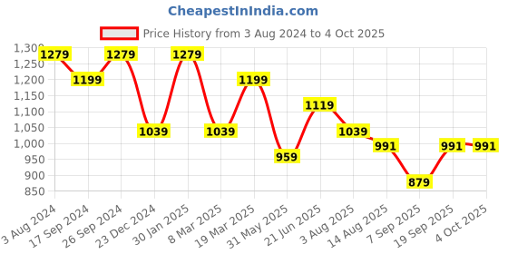 myntra.com Peter England Slim Fit Checked Formal Shirt peter england Price History Graph from 3 Aug 2024 to 4 Oct 2025