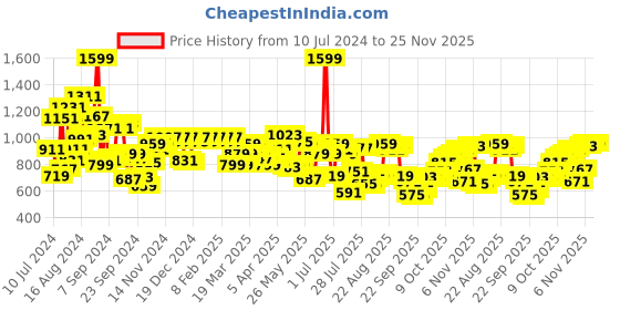 myntra.com Peter England Slim Fit Checked Formal Shirt peter england Price History Graph from 10 Jul 2024 to 24 Nov 2025