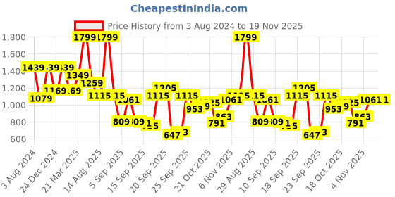 myntra.com Peter England Slim Fit Checked Formal Shirt peter england Price History Graph from 3 Aug 2024 to 18 Nov 2025