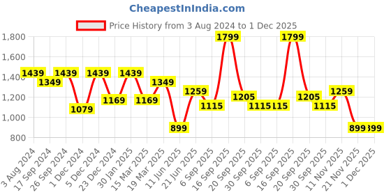 myntra.com Peter England Slim Fit Checked Formal Shirt peter england Price History Graph from 3 Aug 2024 to 1 Dec 2025