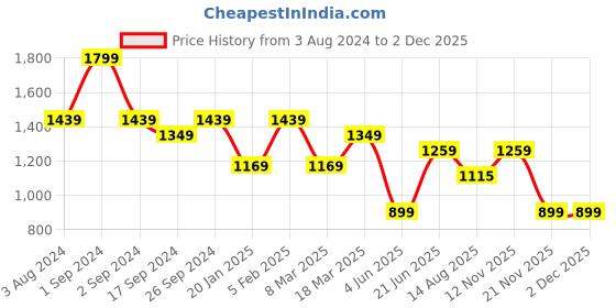 myntra.com Peter England Slim Fit Checked Formal Shirt peter england Price History Graph from 3 Aug 2024 to 1 Dec 2025