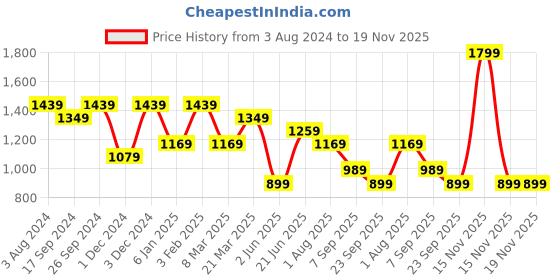 myntra.com Peter England Slim Fit Checked Formal Shirt peter england Price History Graph from 3 Aug 2024 to 19 Nov 2025