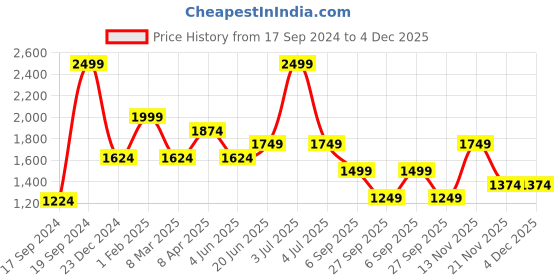 myntra.com Peter England Slim Fit Checked Formal Shirt peter england Price History Graph from 17 Sep 2024 to 4 Dec 2025