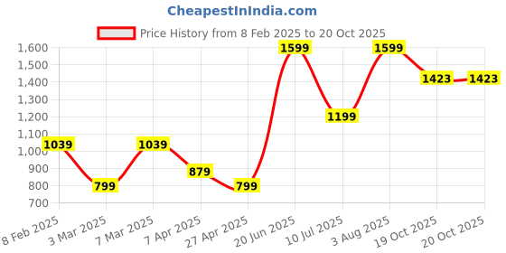 myntra.com Peter England Slim Fit Checked Formal Shirt peter england Price History Graph from 8 Feb 2025 to 20 Oct 2025