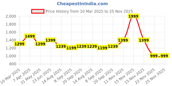 myntra.com Peter England Slim Fit Checked Formal Shirt peter england Price History Graph from 10 Mar 2025 to 25 Nov 2025
