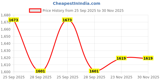 myntra.com Peter England Slim Fit Checked Formal Shirt peter england Price History Graph from 25 Sep 2025 to 29 Nov 2025