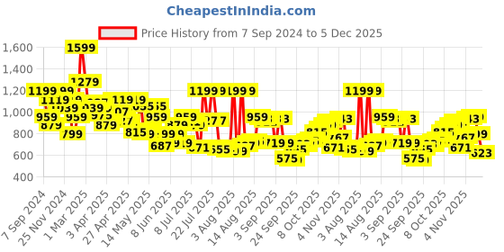 myntra.com Peter England Slim Fit Checked Spread Collar Formal Shirt peter england Price History Graph from 7 Sep 2024 to 5 Dec 2025