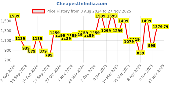 myntra.com Peter England Slim Fit Ethnic Motif Printed Formal Pure Cotton Shirt peter england Price History Graph from 3 Aug 2024 to 27 Nov 2025