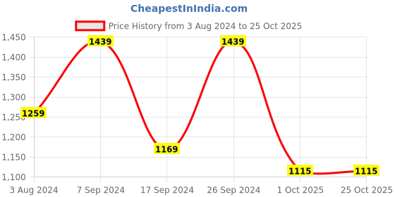 myntra.com Peter England Slim Fit Formal Shirt peter england Price History Graph from 3 Aug 2024 to 25 Oct 2025