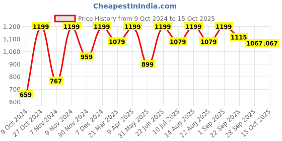 myntra.com Peter England Slim Fit Formal Shirt peter england Price History Graph from 9 Oct 2024 to 15 Oct 2025