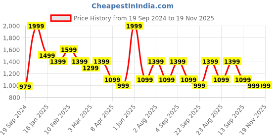 myntra.com Peter England Slim Fit Geometric Printed Formal Shirt peter england Price History Graph from 19 Sep 2024 to 19 Nov 2025
