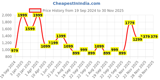 myntra.com Peter England Slim Fit Geometric Printed Formal Shirt peter england Price History Graph from 19 Sep 2024 to 30 Nov 2025