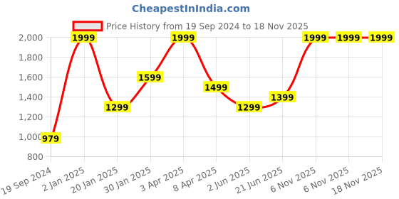 myntra.com Peter England Slim Fit Geometric Printed Opaque Cotton Formal Shirt peter england Price History Graph from 19 Sep 2024 to 18 Nov 2025