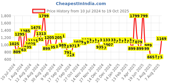 myntra.com Peter England Slim Fit Grid Tattersall Checked Formal Shirt peter england Price History Graph from 10 Jul 2024 to 19 Oct 2025