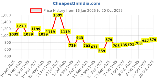 myntra.com Peter England Slim Fit Grid Tattersall Checked Formal Shirt peter england Price History Graph from 16 Jan 2025 to 20 Oct 2025