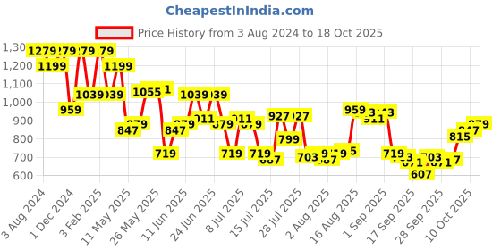 myntra.com Peter England Slim Fit Grid Tattersall Checked Spread Collar Formal Shirt peter england Price History Graph from 3 Aug 2024 to 18 Oct 2025