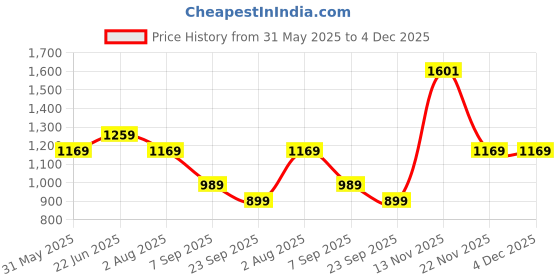 myntra.com Peter England Slim Fit Grid Tattersall Checks Formal Shirt peter england Price History Graph from 31 May 2025 to 4 Dec 2025