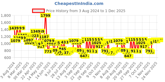 myntra.com Peter England Slim Fit Micro & Ditsy Printed Formal Shirt peter england Price History Graph from 3 Aug 2024 to 30 Nov 2025