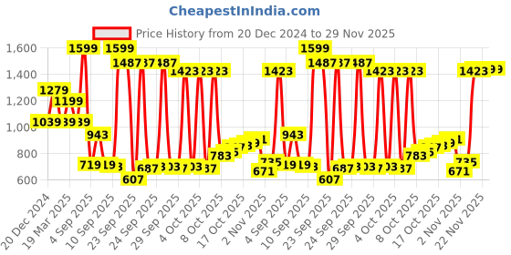 myntra.com Peter England Slim Fit Micro Checked Formal Shirt peter england Price History Graph from 20 Dec 2024 to 28 Nov 2025