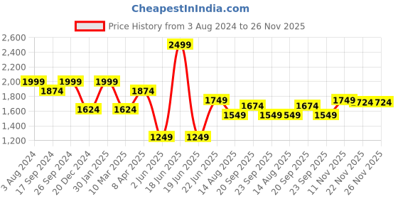 myntra.com Peter England Slim Fit Micro Checked Spread Collar Formal Shirt peter england Price History Graph from 3 Aug 2024 to 26 Nov 2025