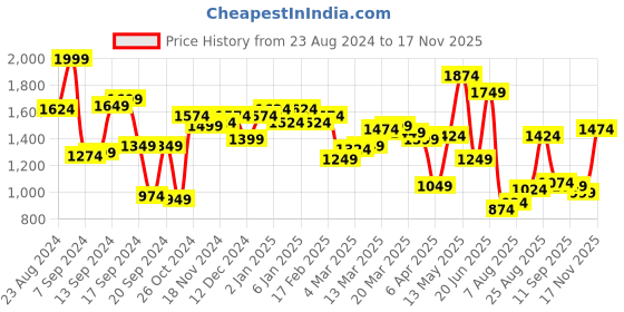 myntra.com Peter England Slim Fit Micro Checked Spread Collar Long Sleeves Casual Shirt peter england Price History Graph from 23 Aug 2024 to 17 Nov 2025