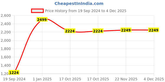 myntra.com Peter England Slim Fit Micro Checked Spread Collar Long Sleeves Formal Shirt peter england Price History Graph from 19 Sep 2024 to 4 Dec 2025