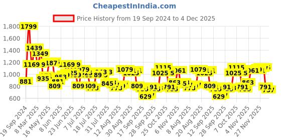 myntra.com Peter England Slim Fit Micro Checks Printed Cotton Formal Shirt peter england Price History Graph from 19 Sep 2024 to 4 Dec 2025