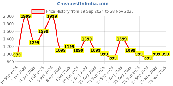 myntra.com Peter England Slim Fit Micro Ditsy Printed Formal Shirt peter england Price History Graph from 19 Sep 2024 to 27 Nov 2025