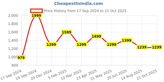 myntra.com Peter England Slim Fit Micro Ditsy Printed Formal Shirt peter england Price History Graph from 17 Sep 2024 to 20 Oct 2025
