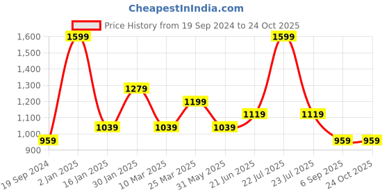 myntra.com Peter England Slim Fit Micro Ditsy Printed Pure Cotton Formal Shirt peter england Price History Graph from 19 Sep 2024 to 24 Oct 2025