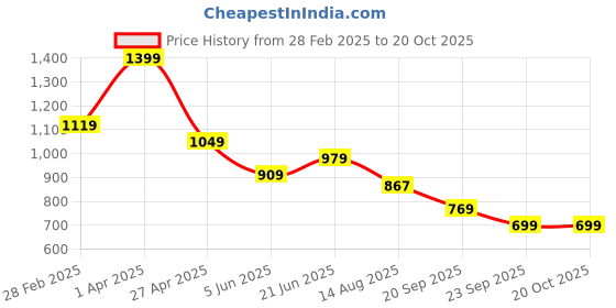 myntra.com Peter England Slim Fit Micro Ditsy Printed Pure Cotton Formal Shirt peter england Price History Graph from 28 Feb 2025 to 20 Oct 2025