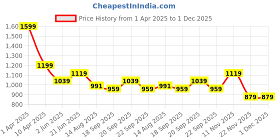 myntra.com Peter England Slim Fit Micro Ditsy Printed Pure Cotton Formal Shirt peter england Price History Graph from 1 Apr 2025 to 30 Nov 2025