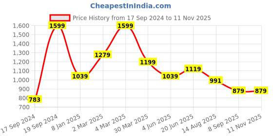 myntra.com Peter England Slim Fit Micro Ditsy Printed Spread Collar Cotton Formal Shirt peter england Price History Graph from 17 Sep 2024 to 8 Nov 2025