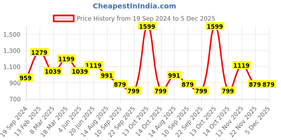 myntra.com Peter England Slim Fit Micro Ditsy Printed Spread Collar Cotton Formal Shirt peter england Price History Graph from 19 Sep 2024 to 5 Dec 2025