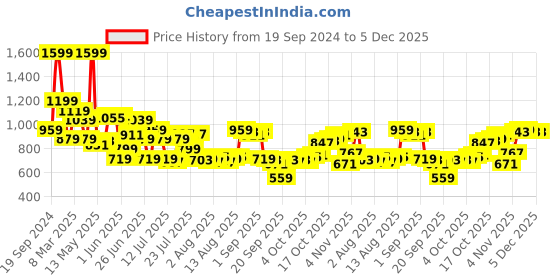 myntra.com Peter England Slim Fit Micro Ditsy Printed Spread Collar Cotton Formal Shirt peter england Price History Graph from 19 Sep 2024 to 5 Dec 2025