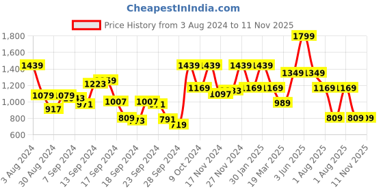 myntra.com Peter England Slim Fit Opaque Checked Formal Shirt peter england Price History Graph from 3 Aug 2024 to 11 Nov 2025